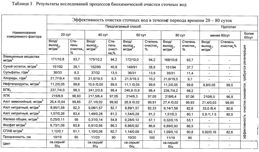 Способ биохимической очистки сточных вод - student2.ru