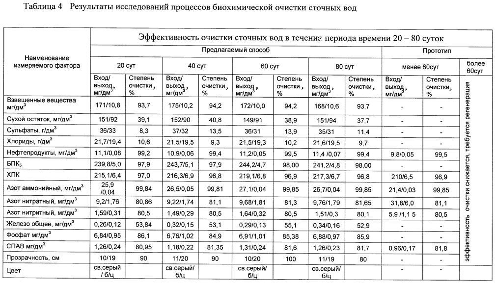 Способ биохимической очистки сточных вод - student2.ru