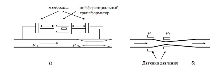 Способы измерения давления - student2.ru