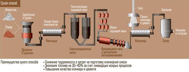 Способы производства строительного цемента - student2.ru