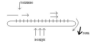 Способы сжигания органического топлива - student2.ru