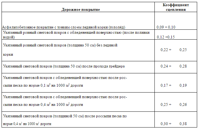 Сравнительный анализ эффективности противогололедных реагентов - student2.ru