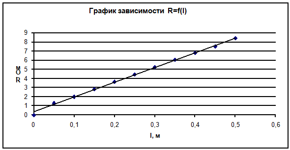 Среднее значение диаметра проволоки - student2.ru