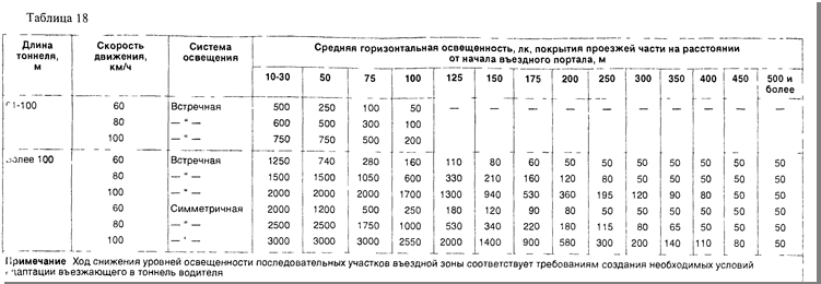 Средняя горизонтальная освещенность проезжей части при разных режимах. - student2.ru