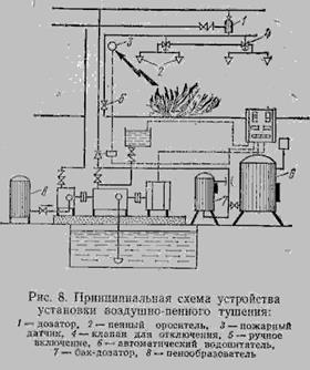 Средства пожаротушения. Автоматические установки извещения и тушения пожаров - student2.ru