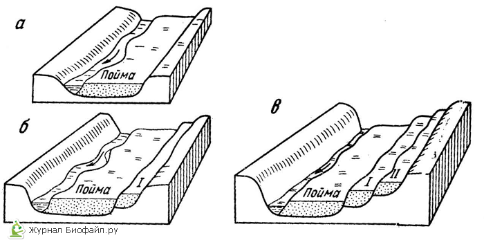Стадии развития речной долины - student2.ru