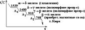 Стали. Превращения в стали при нагреве и охлаждении. Критические точки стали по Д.К. Чернову - student2.ru