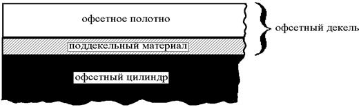 Строение и свойства офсетного декеля - student2.ru