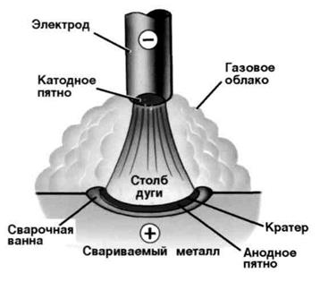 Строение и свойства электрической дуги - student2.ru