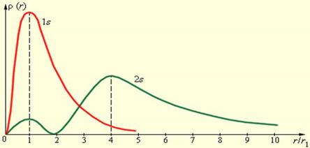 строение вещества. стоение атомов - student2.ru