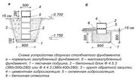 Строительство основания для деревянного дома - student2.ru
