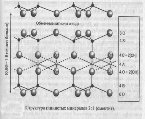 Структура глинистых минералов 2:1 - student2.ru