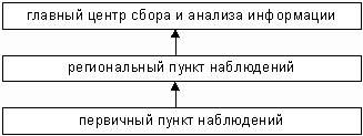 Структура государственного экологического мониторинга - student2.ru