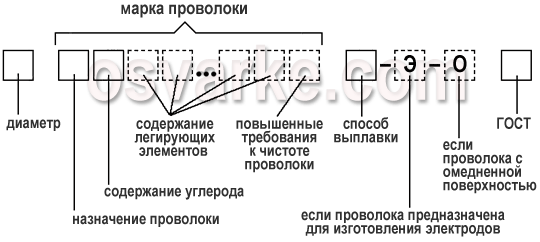 Структура обозначения сварочного оборудования, введенная в СССР - student2.ru