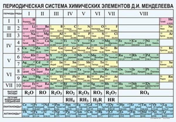 Структура периодической системы - student2.ru