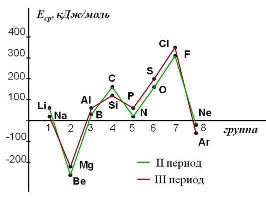 Структура периодической системы элементов Д.И. Менделеева - student2.ru