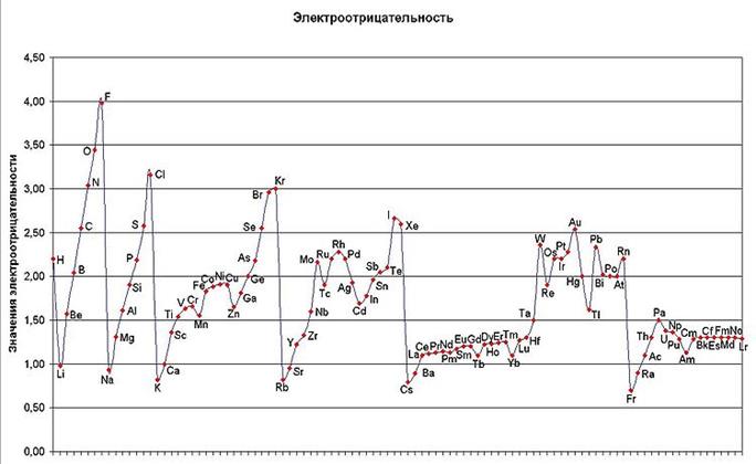 Структура периодической системы элементов Д.И. Менделеева - student2.ru