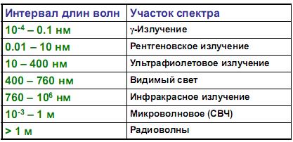 Сущность методов фотоколориметрии и спектрофотометрии - student2.ru