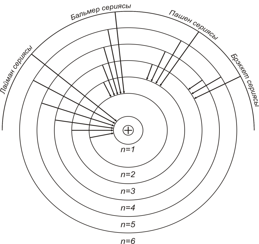 Сутегі атомының спектрлік сериясы - student2.ru