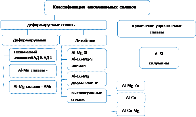 сварка алюминия и его сплавов - student2.ru