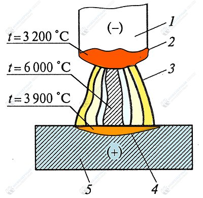 Сварочная дуга. Процессы. Классификация дуги. Параметры дуги - student2.ru