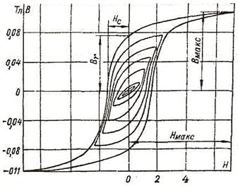 Свойства магнитных материалов - student2.ru