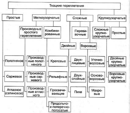 свойства текстильных нитей - student2.ru