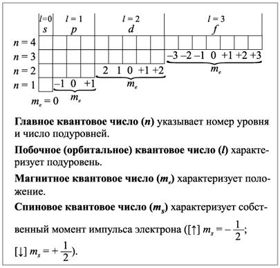 Таким образом, состояние электрона в атоме можно описать с помощью четырех квантовых чисел: n, l, me и ms - student2.ru