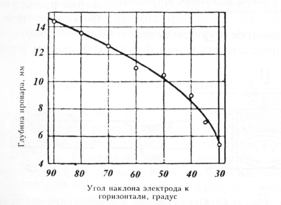 Техника и технология сварки. - student2.ru