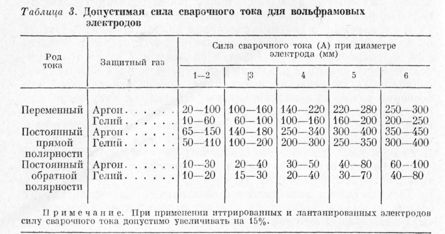 Техника сварки неплавящимся электродом - student2.ru