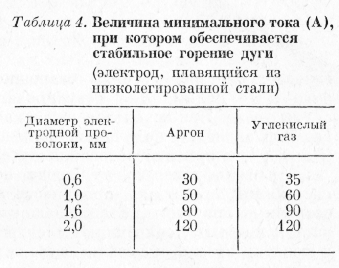 Техника сварки плавящимся электродом - student2.ru