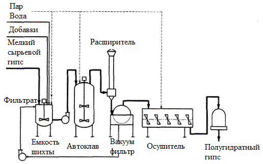 Технологические процессы при производстве кальциево-сульфатных вяжущих - student2.ru