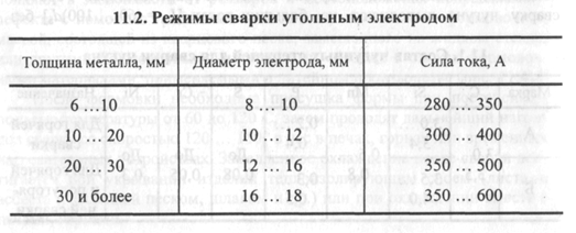 технологические рекомендации по дуговой сварке - student2.ru