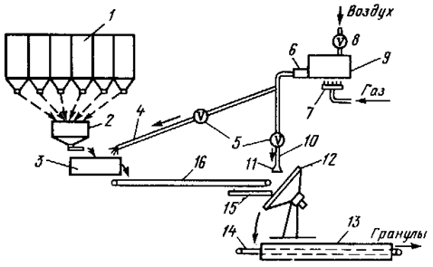 Технологические схемы процессов гранулирования дисперсных материалов - student2.ru
