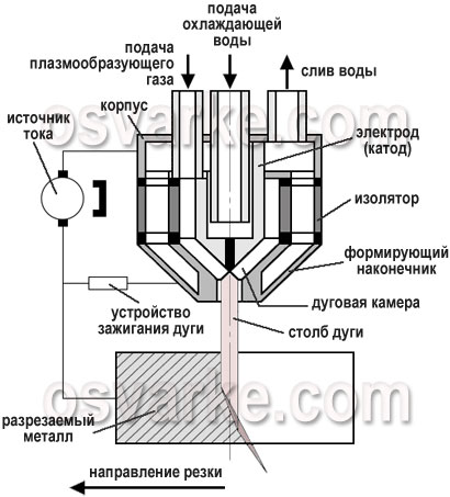 Технология плазменной резки - student2.ru