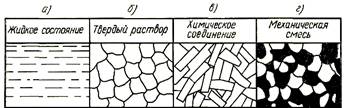 Тема 1.4.2 Диаграммы состояния двойных сплавов - student2.ru