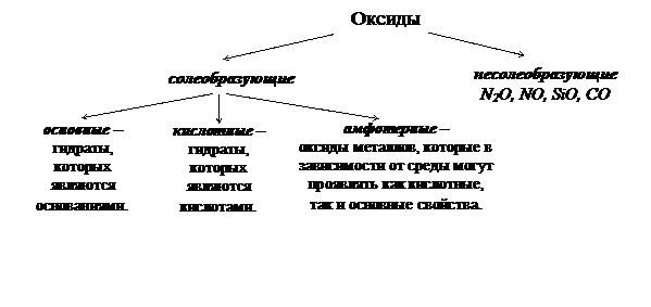 Тема 1.5. Классификация неорганических соединений и их свойства - student2.ru