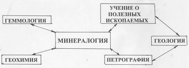 Тема 1. Понятие о минерале и минералогии - student2.ru