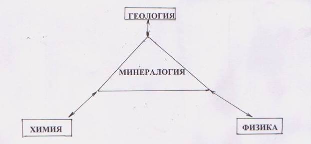 Тема 1. Понятие о минерале и минералогии - student2.ru