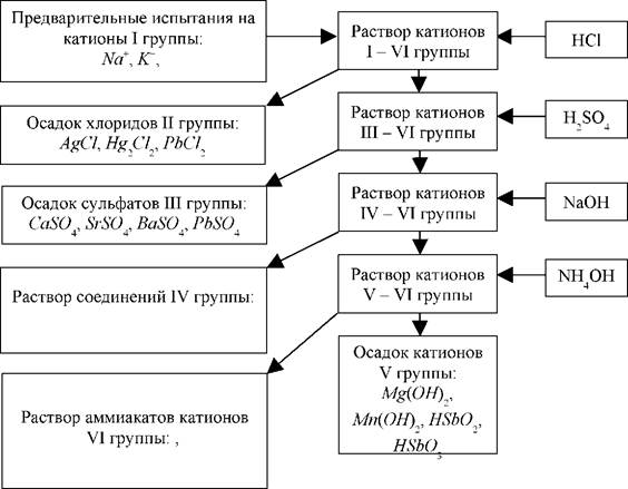 Тема 1. Предмет и задачи аналитического контроля. Качественный анализ - student2.ru