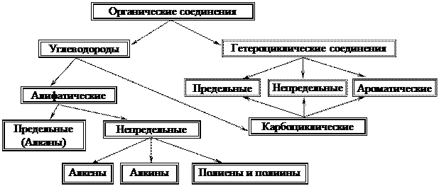 тема 1. введение. классификация, номенклатура и изомерия органических соединений - student2.ru