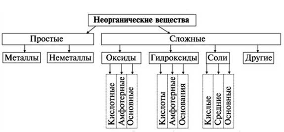 Тема 2 Основные классы неорганических веществ - student2.ru