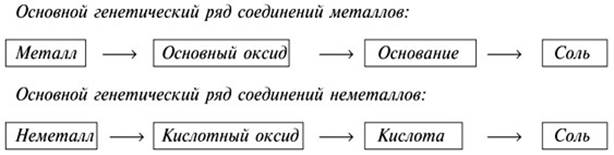 Тема 2 Основные классы неорганических веществ - student2.ru