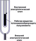 Тема 3. Электрохимические методы анализа - student2.ru