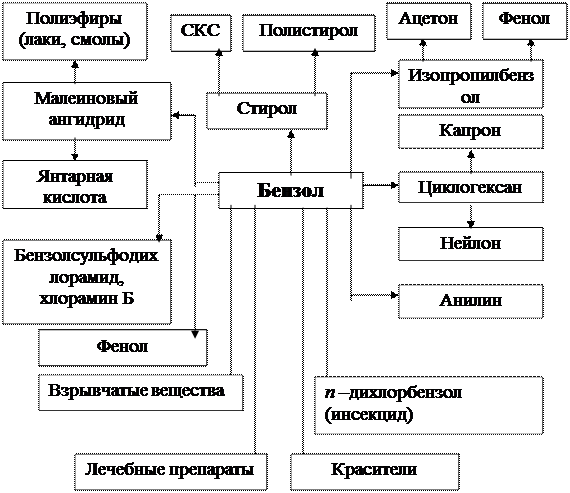 Тема 5. Химическая переработка ароматических углеводородов - student2.ru