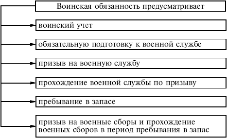 Тема № 3.2 Правовые основы военной службы. - student2.ru