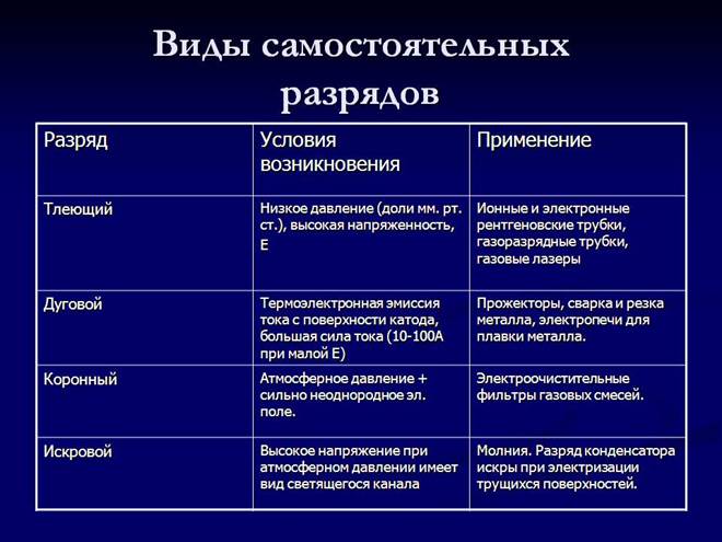 Тема. Самостоятельные и несамостоятельные разряды. Использование тока в газах в быту, в промышленности, технике - student2.ru