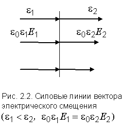 Теорема Гаусса для электрического поля в среде. Вектор электрического смещения и его связь с вектором напряженности. - student2.ru