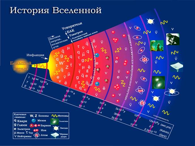 Теоретические модели Вселенной. - student2.ru