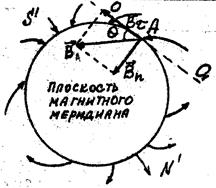 Теоретическое введение. Земной шар обладает собственным магнитным полем - student2.ru